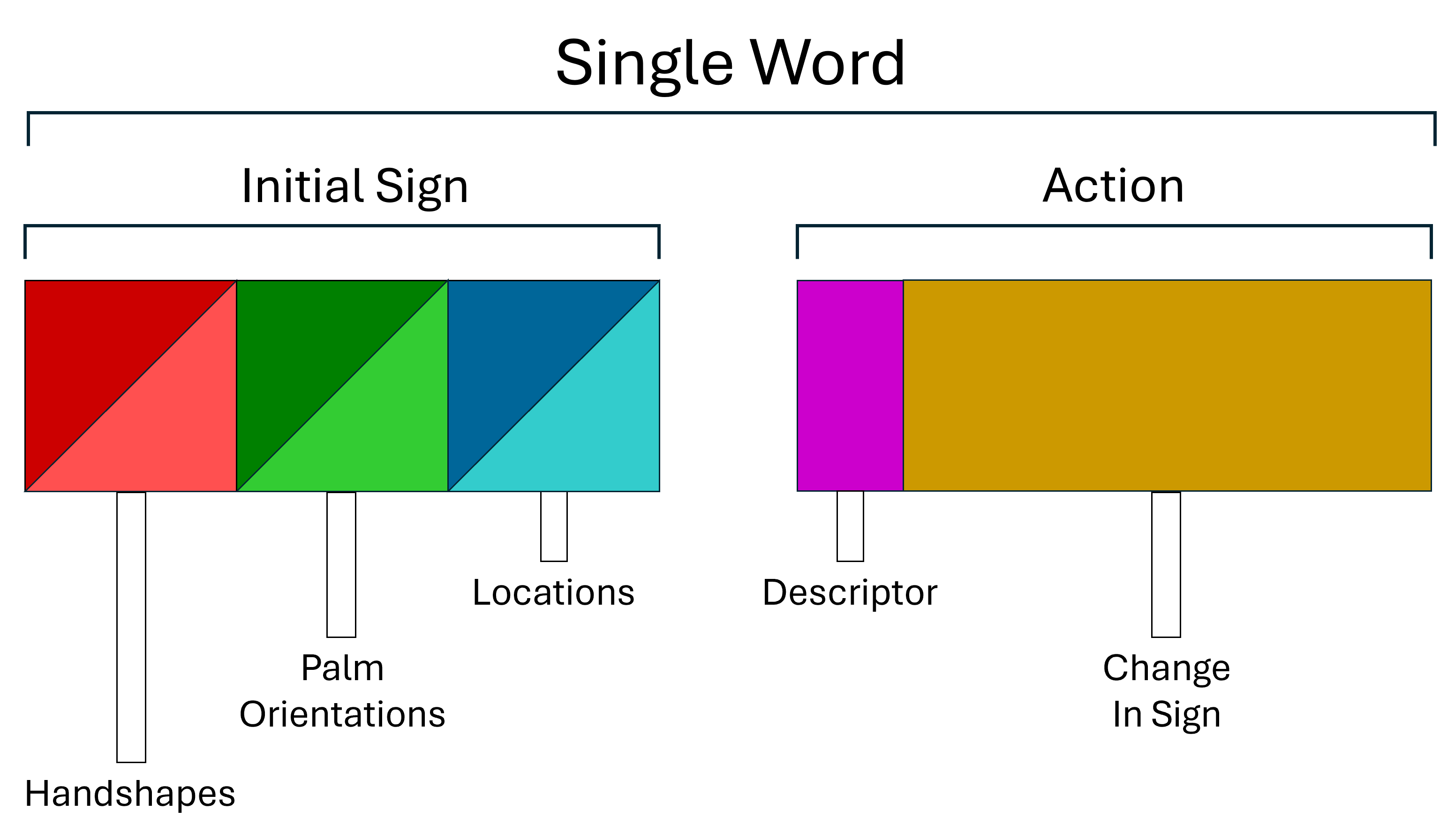 Figure 1. Diagram of a SL word, with initial sign and action segments. Figure 1. Diagram of a SL word, with initial sign and action segments. Initial sign components include handshapes (red), palm orientations (green), and locations (blue). Action components include a descriptor (pink) and a change in the sign (gold).