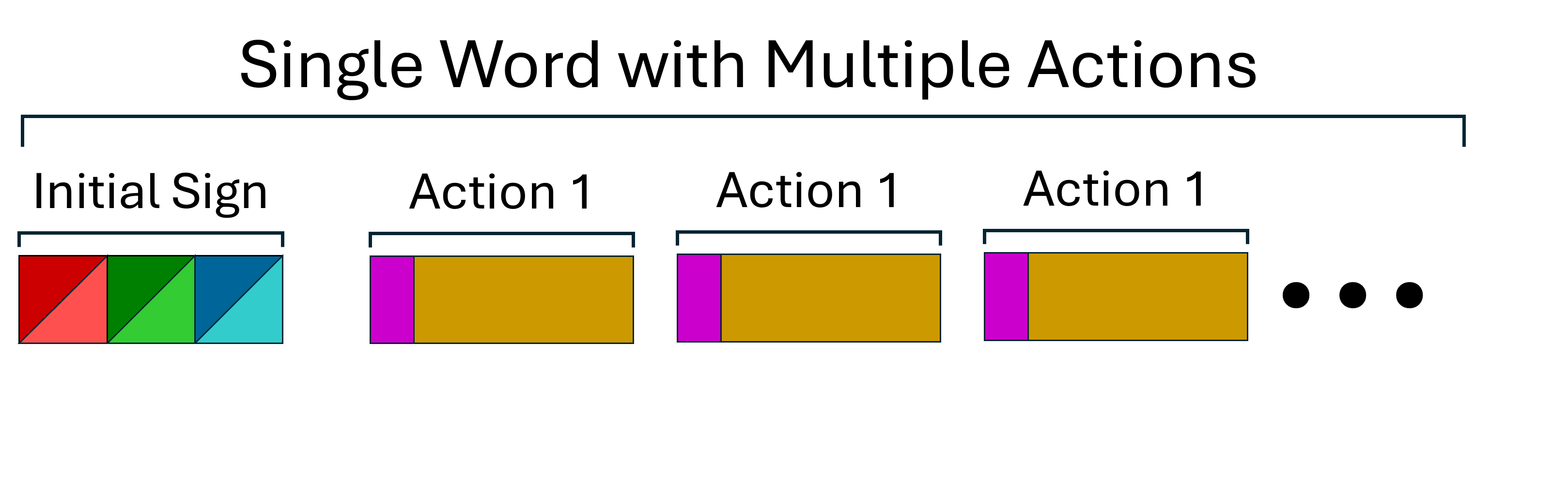 Figure 2. Diagram of a SL word with multiple action segments. Figure 2. Diagram of a SL word with multiple action segments. Initial sign segment (red, green, blue) is followed by several action segments (pink, gold).