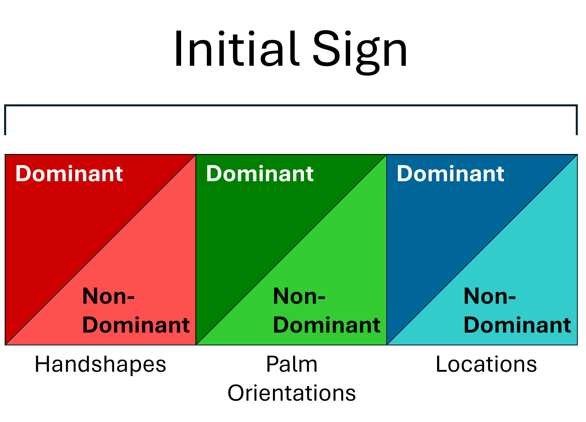 Figure 3. Diagram of the initial sign segment. Figure 3. Diagram of the initial sign segment. Handshapes (red), orientations (green), and locations (blue) are each divided into dominant and non-dominant.